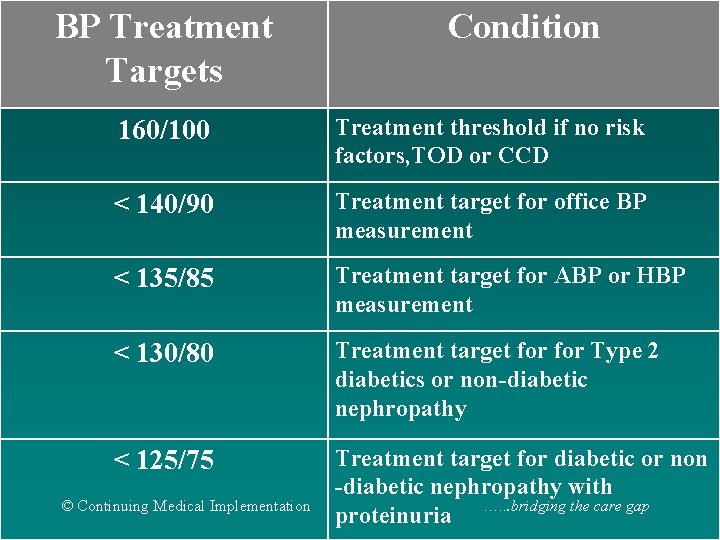 BP Treatment Targets Condition 160/100 Treatment threshold if no risk factors, TOD or CCD