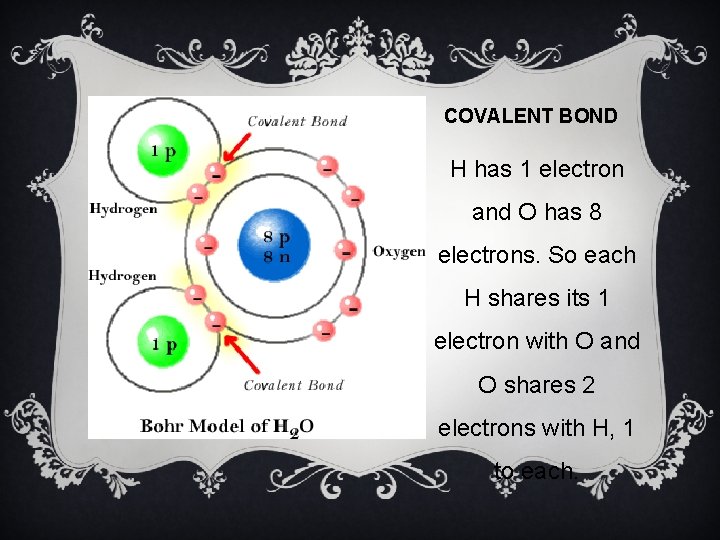 COVALENT BOND H has 1 electron and O has 8 electrons. So each H