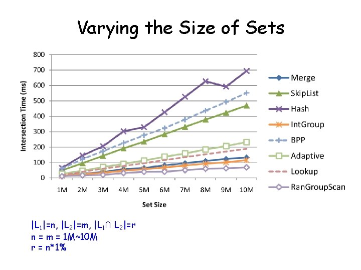 Varying the Size of Sets |L 1|=n, |L 2|=m, |L 1∩ L 2|=r n