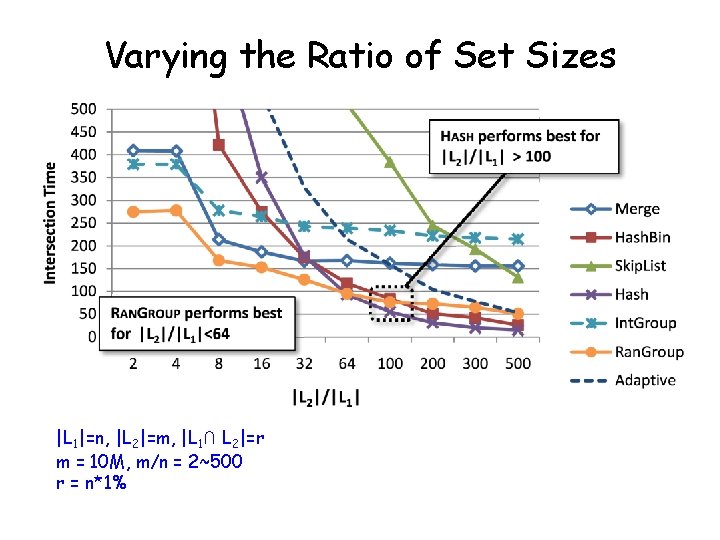 Varying the Ratio of Set Sizes |L 1|=n, |L 2|=m, |L 1∩ L 2|=r