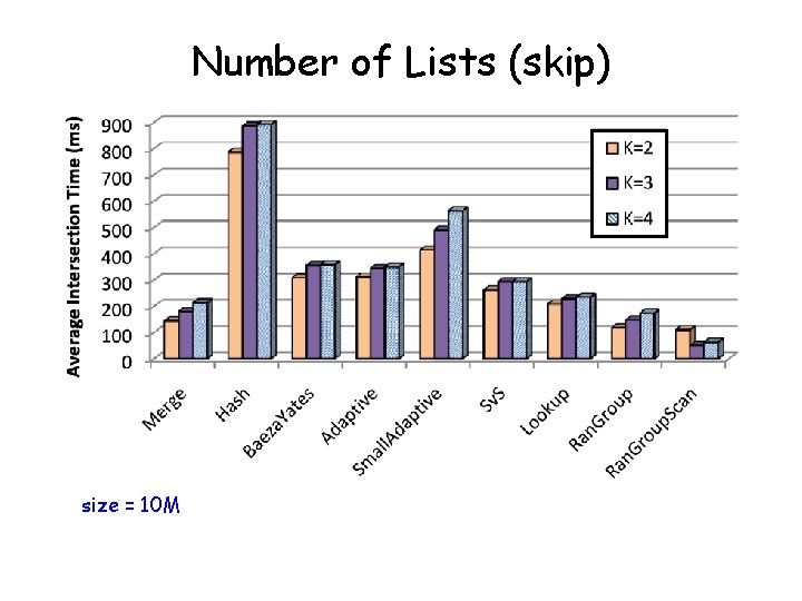 Number of Lists (skip) size = 10 M 