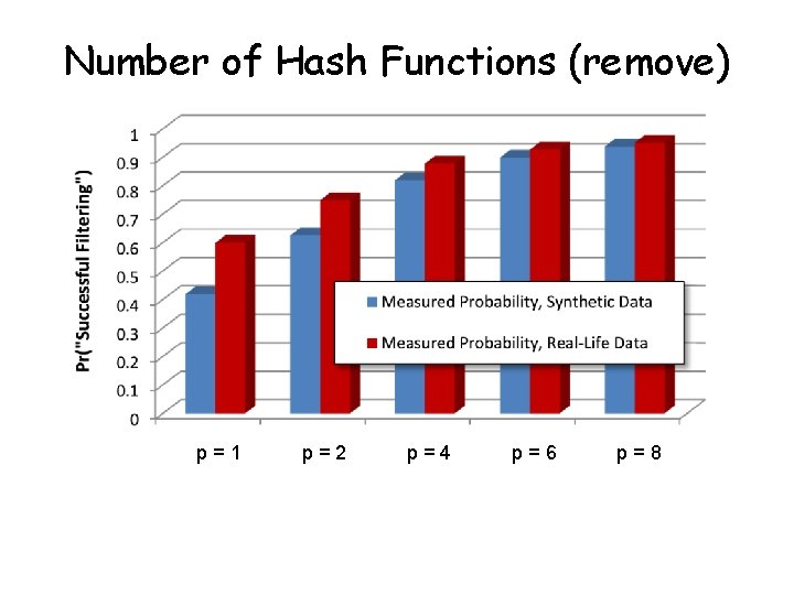 Number of Hash Functions (remove) p=1 p=2 p=4 p=6 p=8 