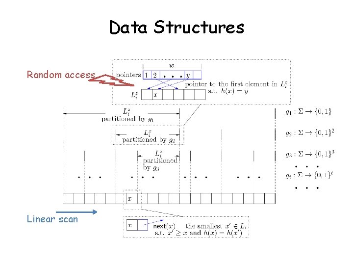 Data Structures Random access Linear scan 