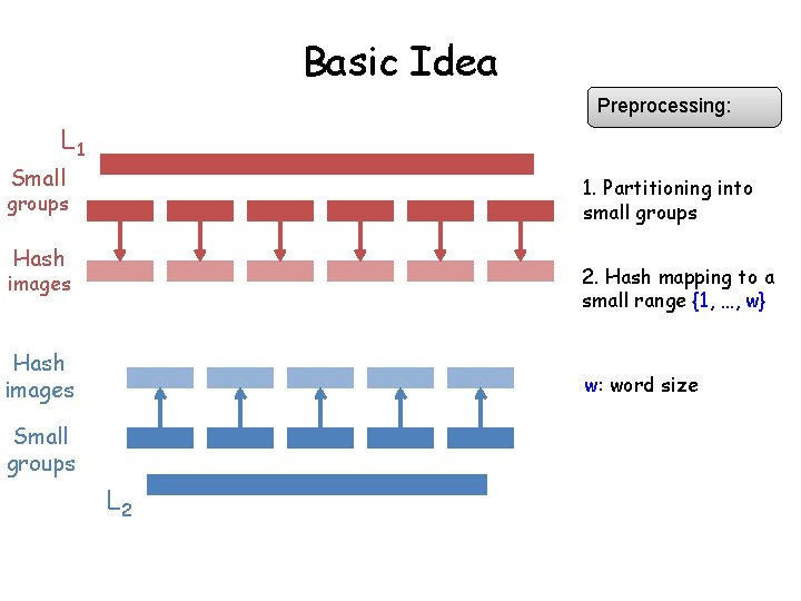 Basic Idea Preprocessing: L 1 Small 1. Partitioning into small groups Hash images 2.