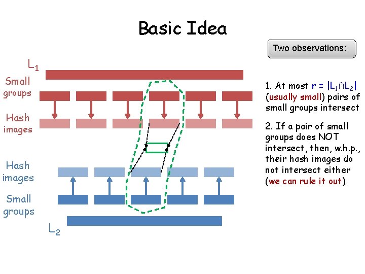 Basic Idea Two observations: L 1 Small 1. At most r = |L 1∩L