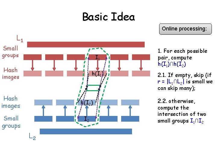 Basic Idea Online processing: L 1 Small groups I 1 Hash h(I 1) images