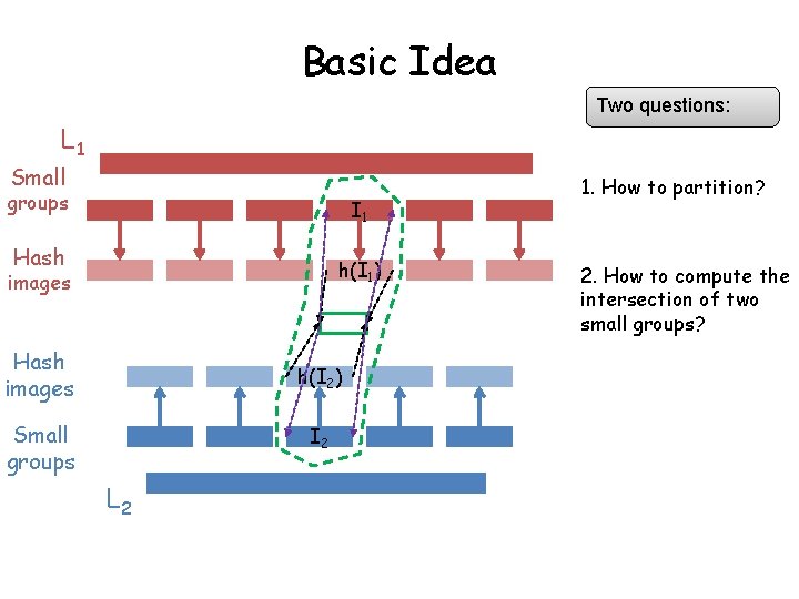 Basic Idea Two questions: L 1 Small groups I 1 Hash h(I 1) images