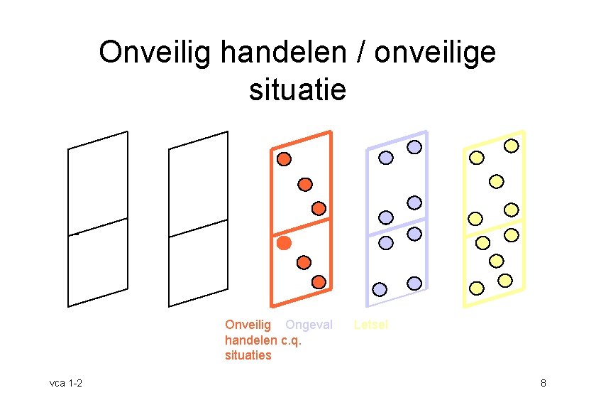 Onveilig handelen / onveilige situatie Onveilig Ongeval handelen c. q. situaties vca 1 -2