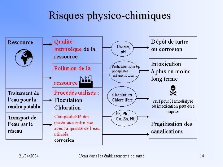 Risques physico-chimiques Ressource Qualité intrinsèque de la ressource Pollution de la F Dureté, p.