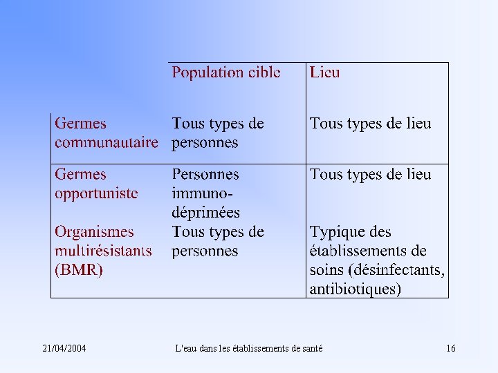 21/04/2004 L'eau dans les établissements de santé 16 