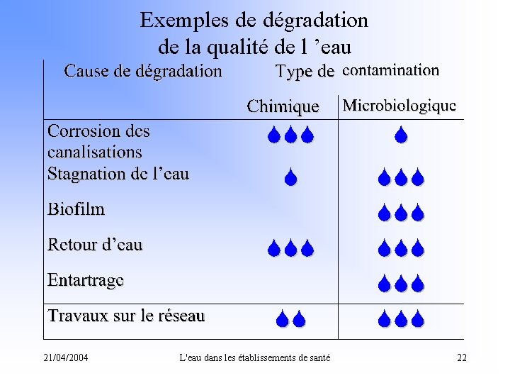 Exemples de dégradation de la qualité de l ’eau 21/04/2004 L'eau dans les établissements