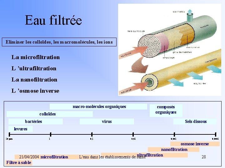 Eau filtrée Eliminer les colloïdes, les macromolécules, les ions La microfiltration L ’ultrafiltration La