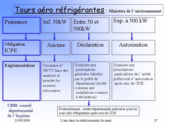 Tours aéro réfrigérantes : Ministère de l ’environnement Inf. 50 k. W Obligation Aucune