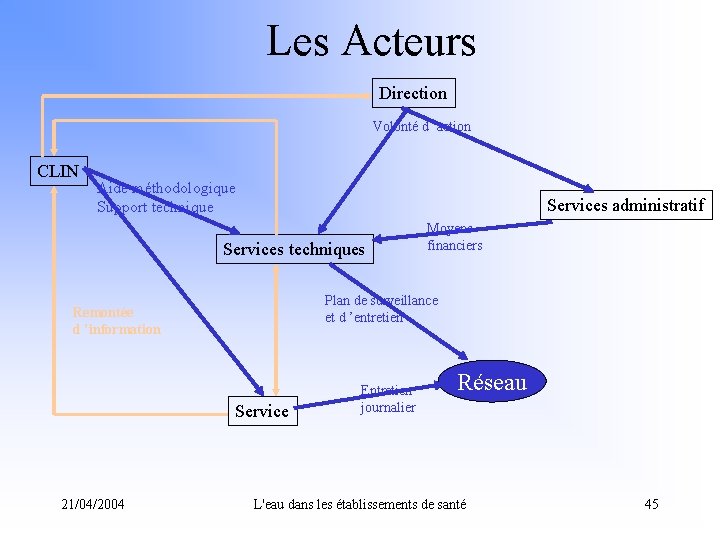 Les Acteurs Direction Volonté d ’action CLIN Aide méthodologique Support technique Services administratif Services