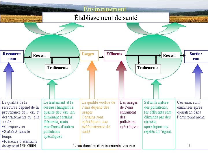Environnement Établissement de santé Ressource : eau Usages Réseau Effluents Traitements La qualité de