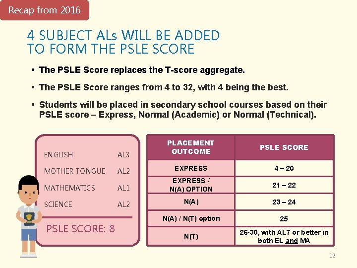 Recap from 2016 4 SUBJECT ALs WILL BE ADDED TO FORM THE PSLE SCORE