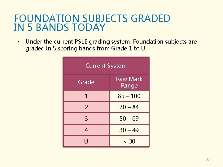 FOUNDATION SUBJECTS GRADED IN 5 BANDS TODAY § Under the current PSLE grading system,