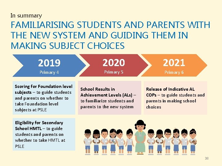 In summary FAMILIARISING STUDENTS AND PARENTS WITH THE NEW SYSTEM AND GUIDING THEM IN