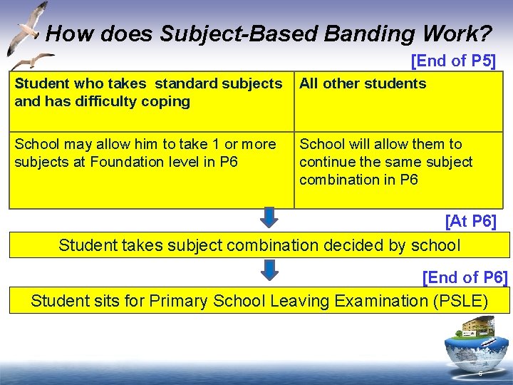 How does Subject-Based Banding Work? [End of P 5] Student who takes standard subjects