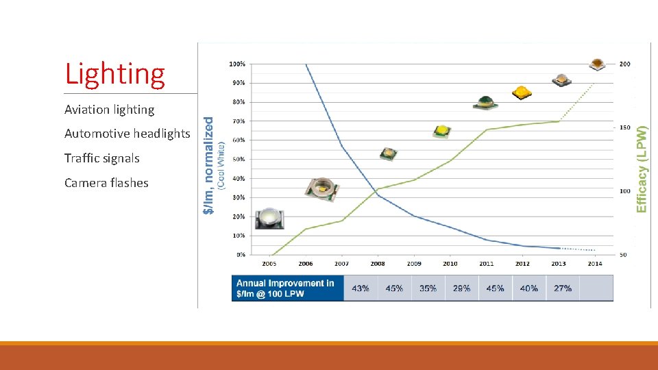 Lighting Aviation lighting Automotive headlights Traffic signals Camera flashes 