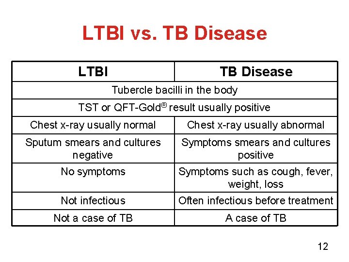 LTBI vs. TB Disease LTBI TB Disease Tubercle bacilli in the body TST or