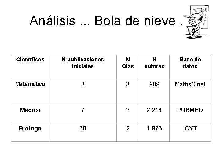 Análisis. . . Bola de nieve. . . Científicos N publicaciones iniciales N Olas