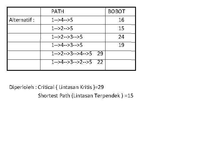  Alternatif : PATH BOBOT 1 -->4 -->5 16 1 -->2 -->5 15 1