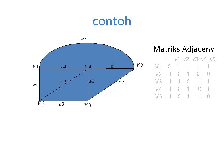 contoh Matriks Adjaceny v 1 v 2 v 3 v 4 v 5 V