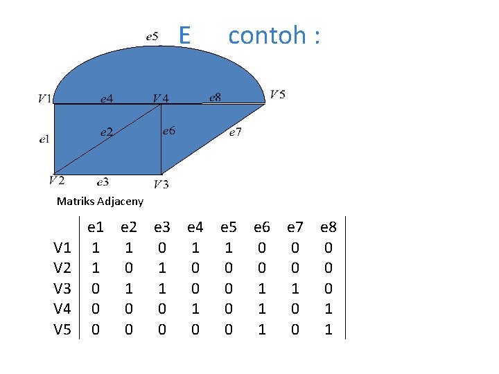 E contoh : Matriks Adjaceny e 1 e 2 e 3 e 4 e