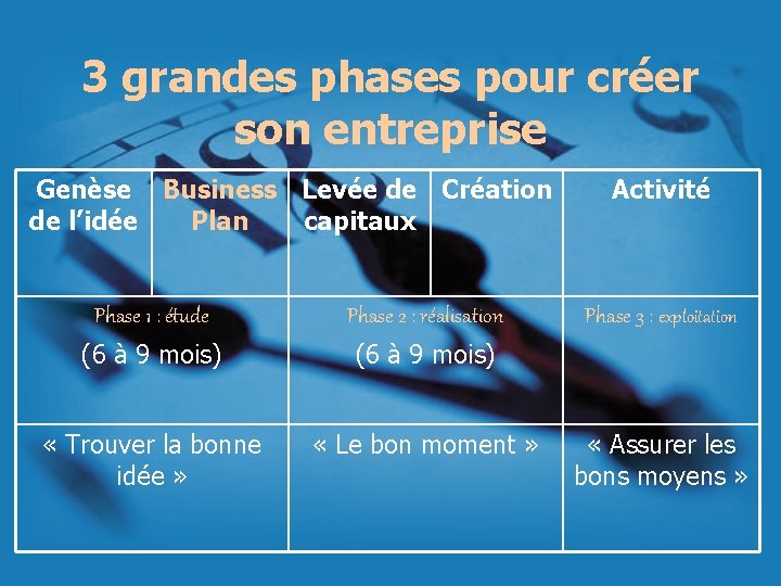 3 grandes phases pour créer son entreprise Genèse Business Levée de Création de l’idée