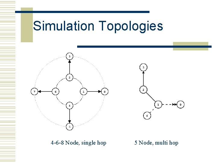 Simulation Topologies 4 -6 -8 Node, single hop 5 Node, multi hop 