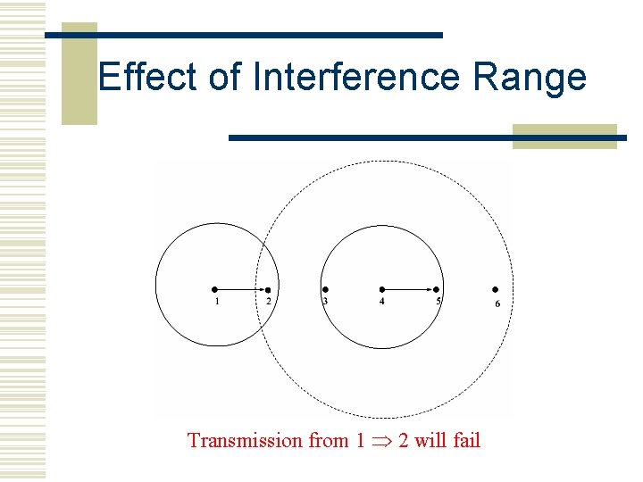 Effect of Interference Range Transmission from 1 2 will fail 