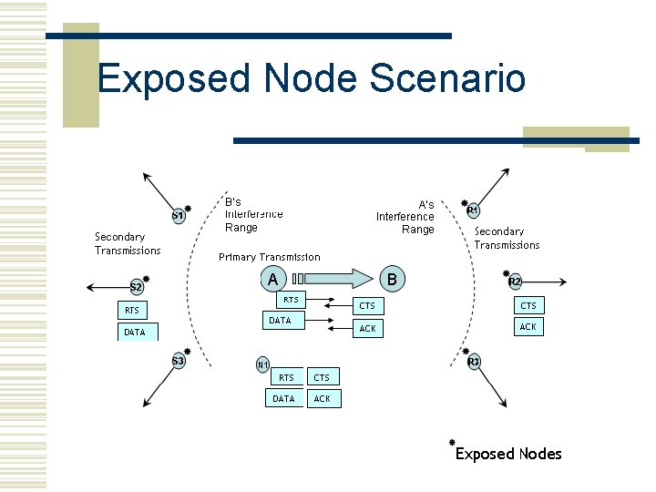 Exposed Node Scenario 