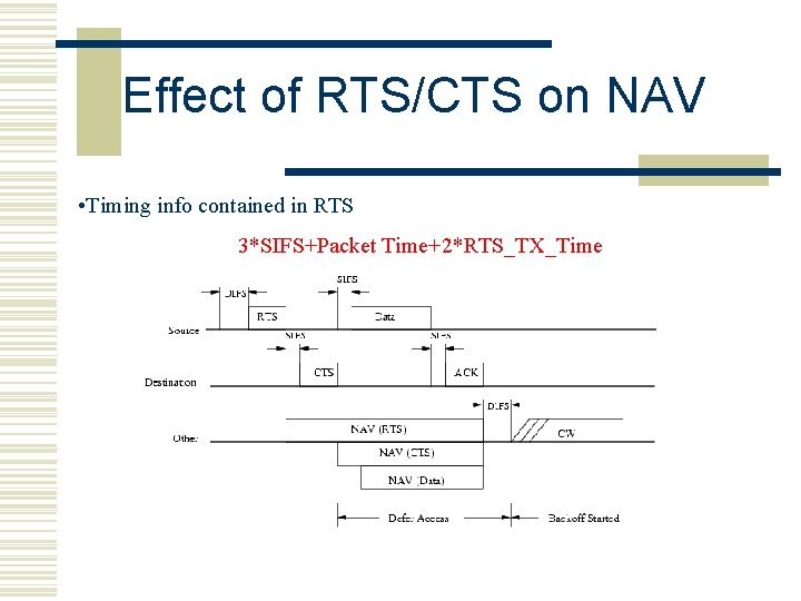 Effect of RTS/CTS on NAV • Timing info contained in RTS 3*SIFS+Packet Time+2*RTS_TX_Time 