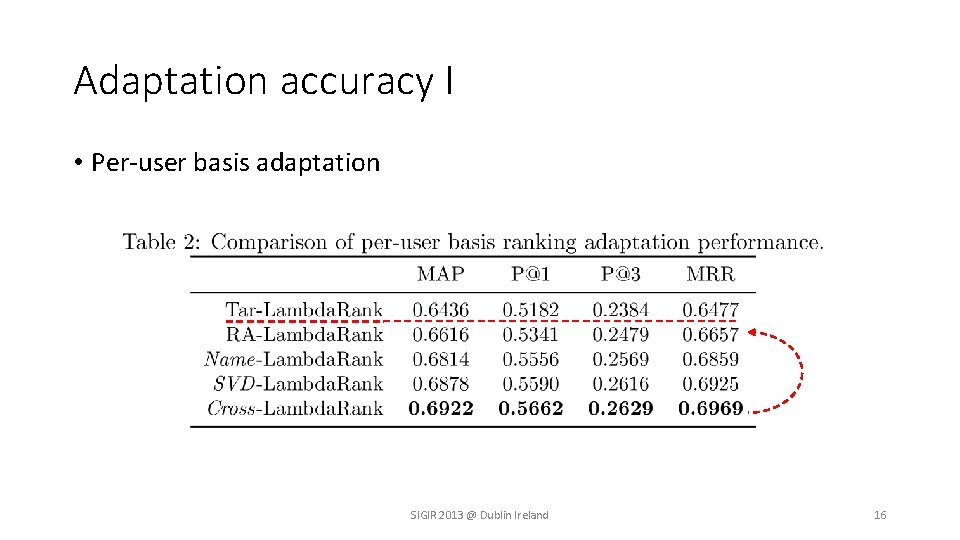 Adaptation accuracy I • Per-user basis adaptation SIGIR 2013 @ Dublin Ireland 16 