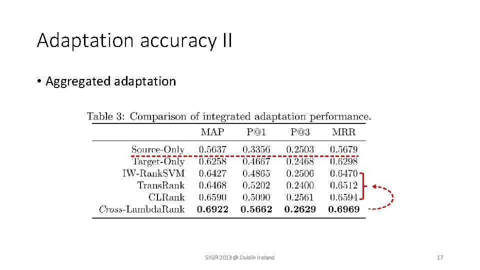 Adaptation accuracy II • Aggregated adaptation SIGIR 2013 @ Dublin Ireland 17 