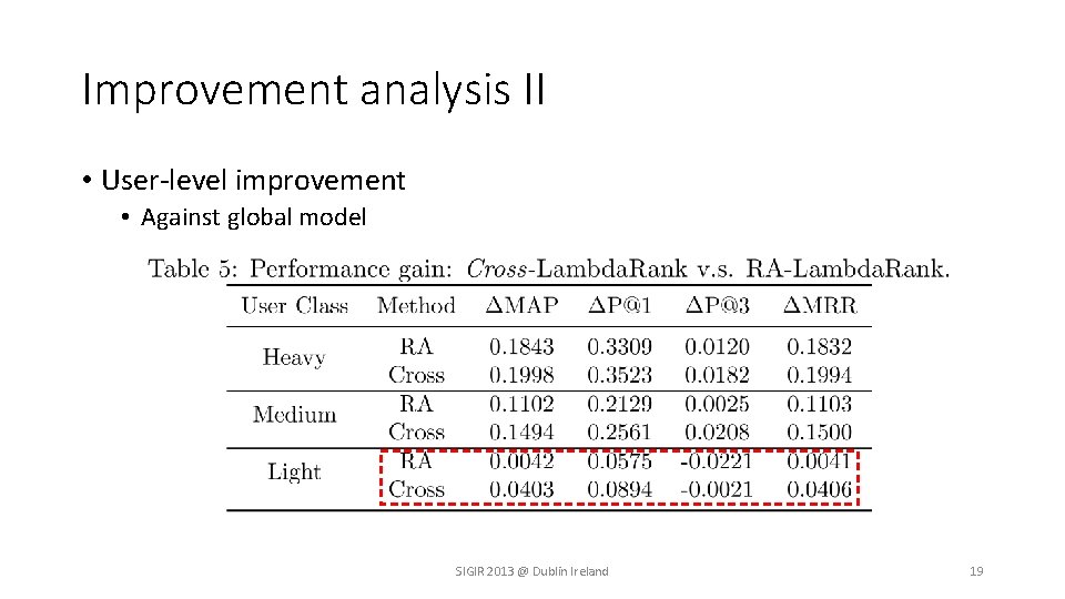 Improvement analysis II • User-level improvement • Against global model SIGIR 2013 @ Dublin