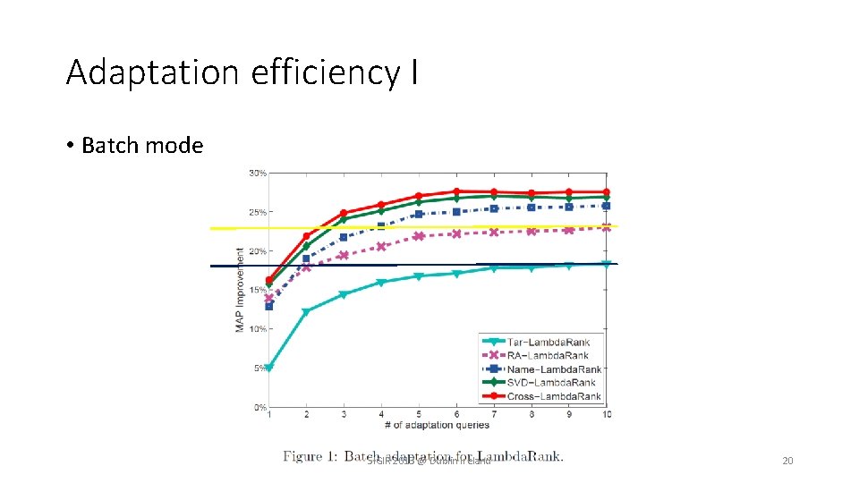 Adaptation efficiency I • Batch mode SIGIR 2013 @ Dublin Ireland 20 