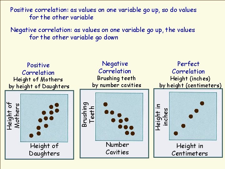 Positive correlation: as values on one variable go up, so do values for the