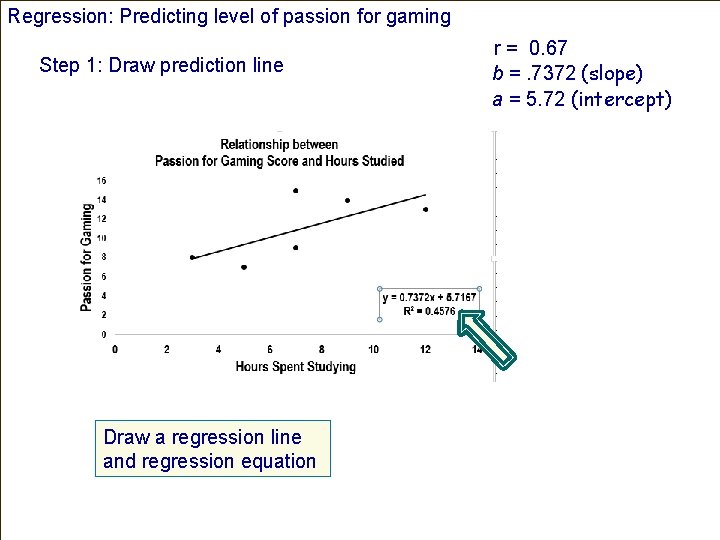 Regression: Predicting level of passion for gaming Step 1: Draw prediction line Draw a