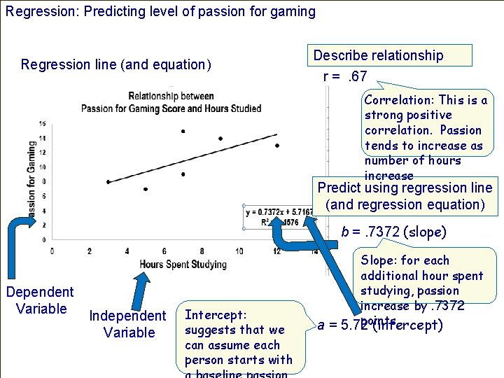 Regression: Predicting level of passion for gaming Regression line (and equation) Describe relationship r