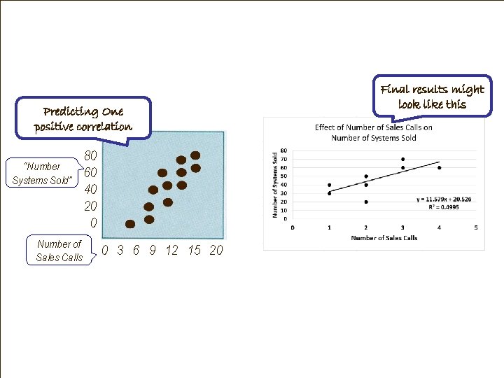 Predicting One positive correlation “Number Systems Sold” Number of Sales Calls 80 60 40