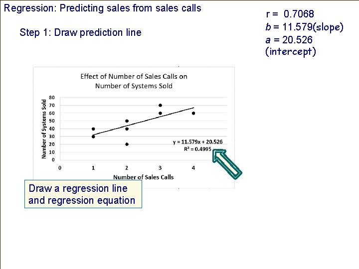 Regression: Predicting sales from sales calls Step 1: Draw prediction line Draw a regression