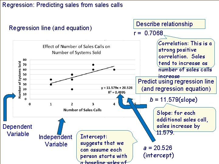 Regression: Predicting sales from sales calls Regression line (and equation) Describe relationship r =