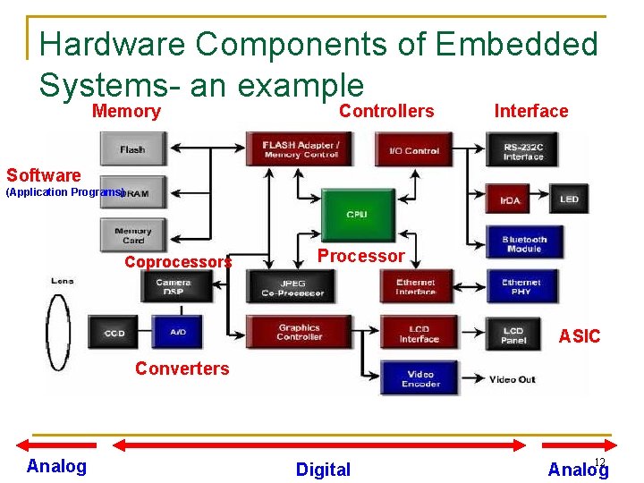 Hardware Components of Embedded Systems- an example Memory Controllers Interface Software (Application Programs) Coprocessors