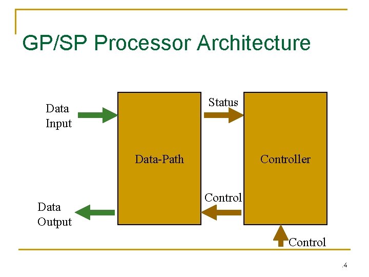 GP/SP Processor Architecture Status Data Input Data-Path Data Output Controller Control 14 14 