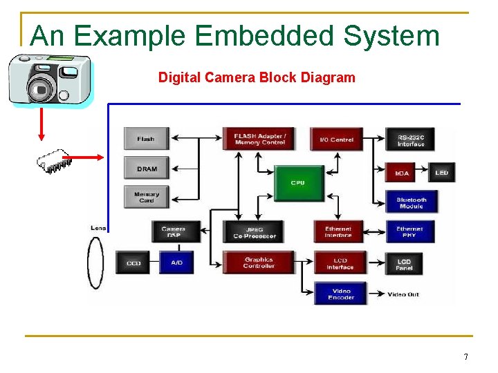 An Example Embedded System Digital Camera Block Diagram 7 