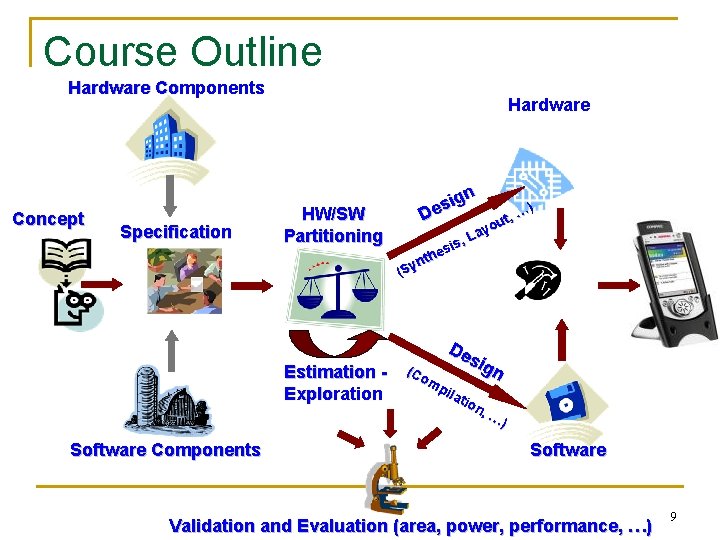 Course Outline Hardware Components Concept Specification Hardware HW/SW Partitioning Estimation Exploration Software Components gn