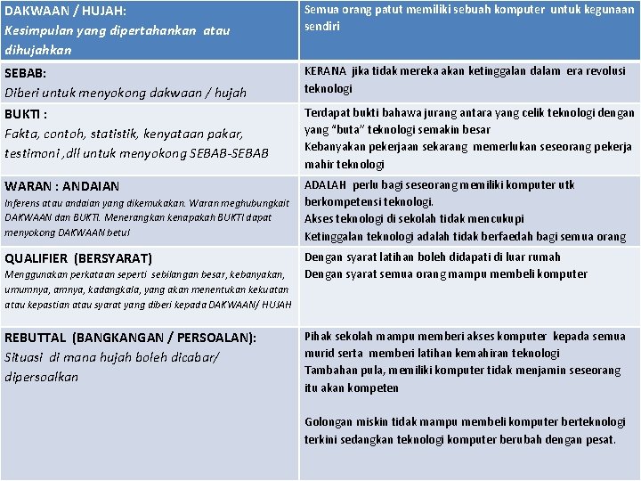 DAKWAAN / HUJAH: Kesimpulan yang dipertahankan atau dihujahkan Semua orang patut memiliki sebuah komputer