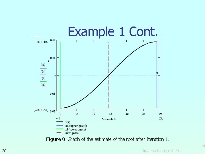 Example 1 Cont. Figure 8 Graph of the estimate of the root after Iteration